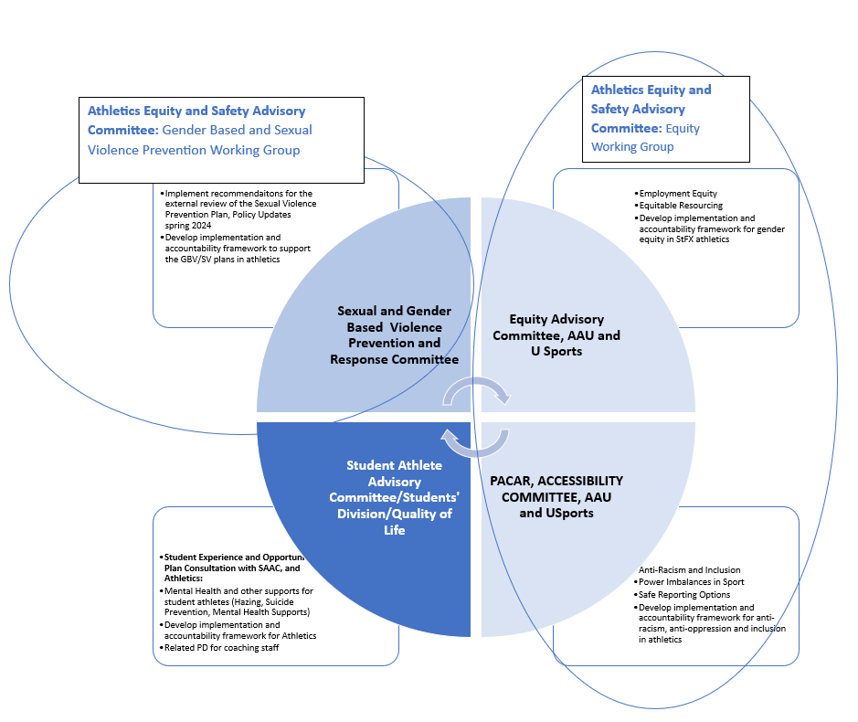 Student Athlete Flourishing Infographic depicting the intersectional nature of work at StFX to support student athlete flourishing