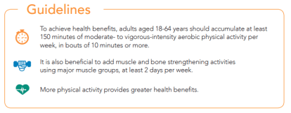 3 Guidelines. At least 150 minutes of physical activity. Add muscle and bone strengthening. More physical activity, greater health benefits